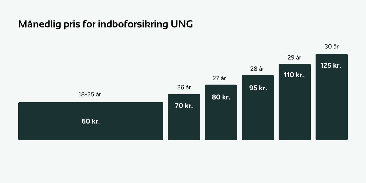 Priser for indboforsikring UNG